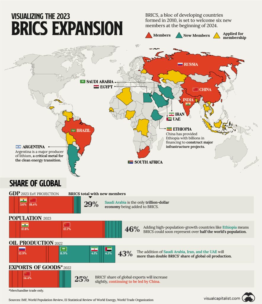 BRICS中国、ブラジル、インド、ロシア、南アフリカ。