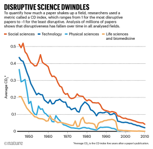 Disruptive Science Papers decline. Graph.