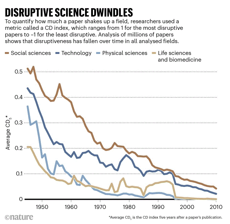Disruptive Science Papers decline. Graph. 