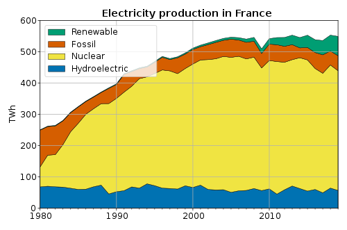 Electricity in France, Nuclear power, graph.