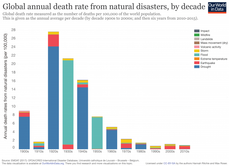Global annual death toll disasters
