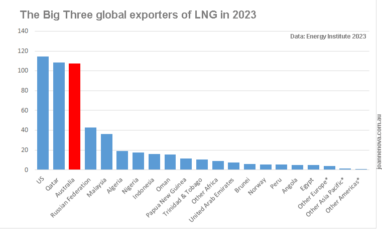 Top three exporters of LNG in the world. Graph