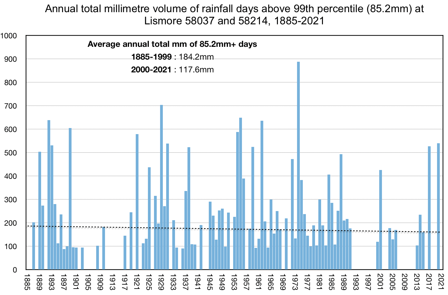 Annual Total Rainfall extremes in Lismore. Graph. Bureau of Meteorology.