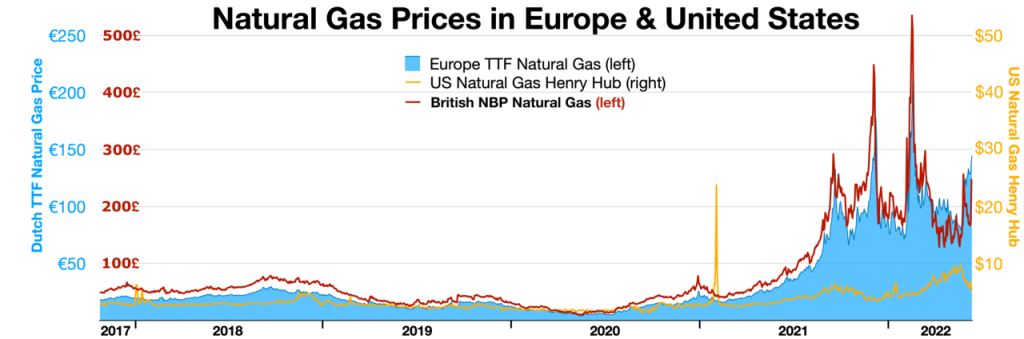 Natural gas prices Europe and US
