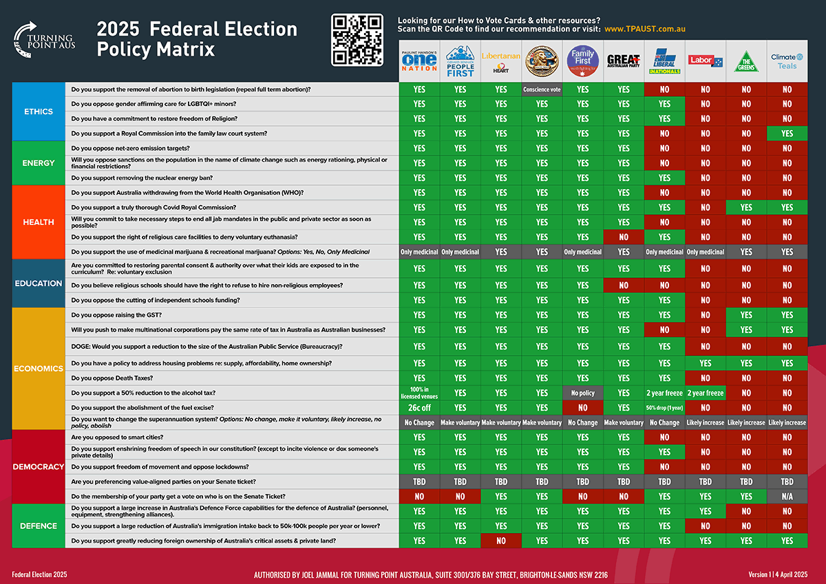 Voting policy matrix Australian Election 2025