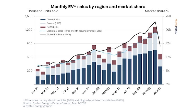 EV Sales Jan 2023