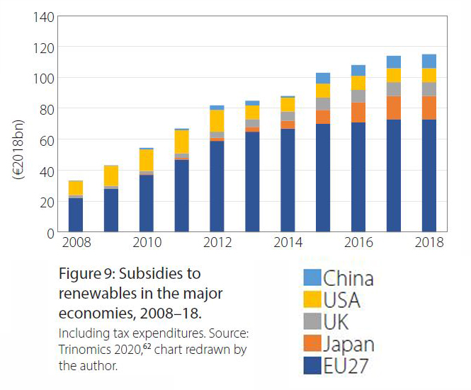 Subsidies to Renewables in the EU