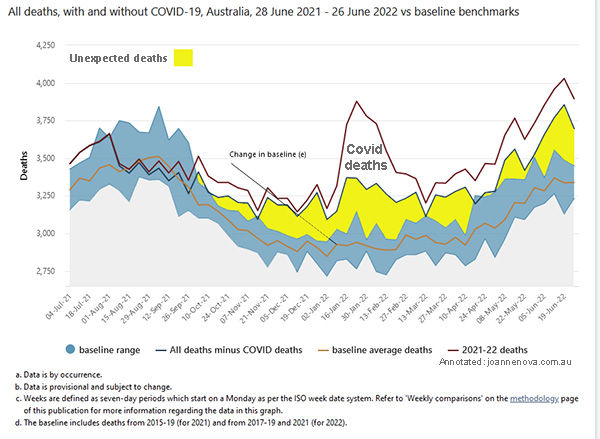 ABS, Excess deaths, Covid, 2022, statistics. Australia.
