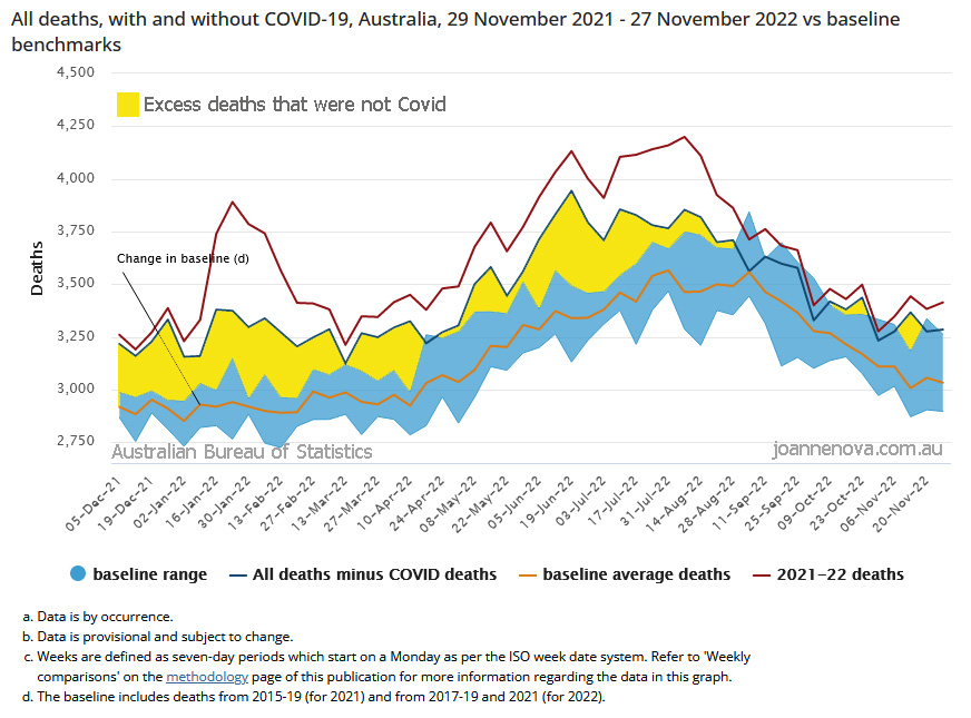 Australian Excess Deaths, 2022, Provisional Mortality Statistics, Graph.