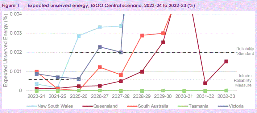 AEMO, ESOO, 2023, Reliability Graph.