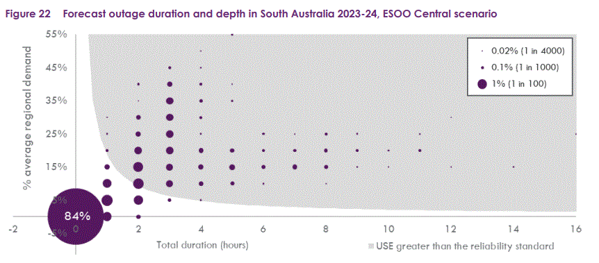 Electricity predictions, South Australia unreliability, blackouts.