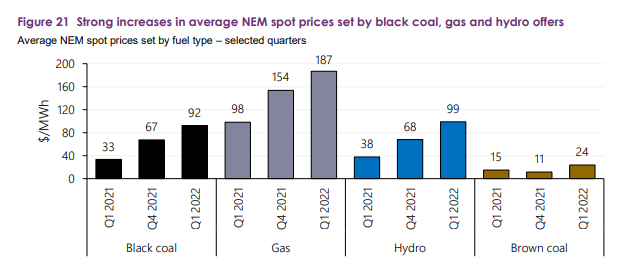 Brown coal setting lowest prices on Australian NEM Market. Electricity Grids.