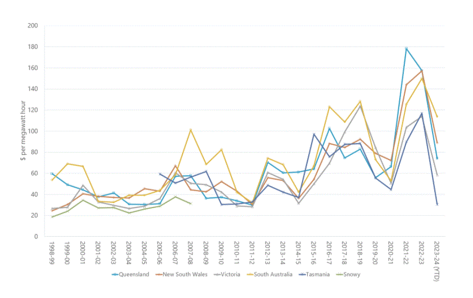 AER Graph, wholesale electricity prices