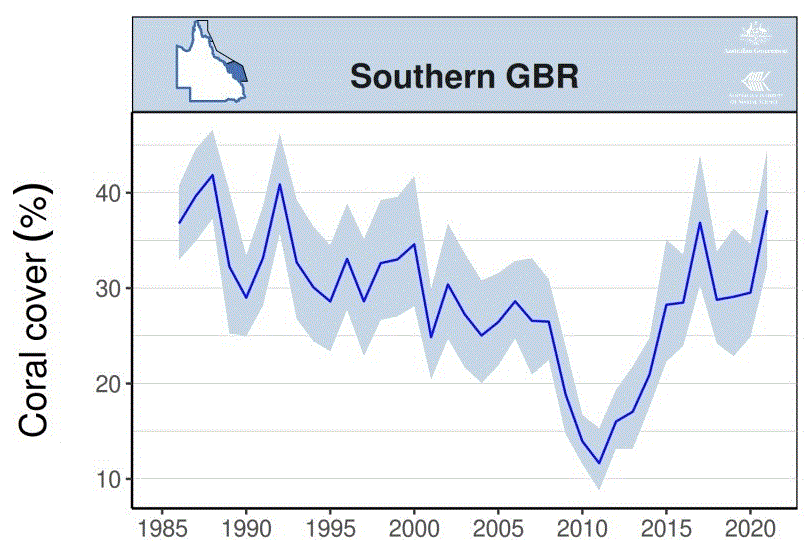 Coral Cover, Southern Great Barrier Reef.