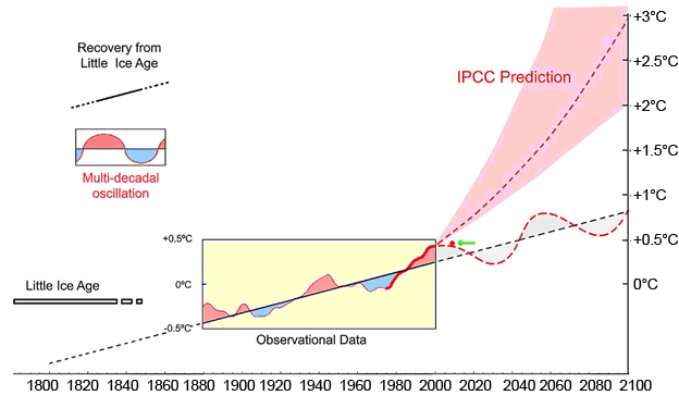 Little Ice Age Warming cycles. Predictions. Akasofu. Graph.