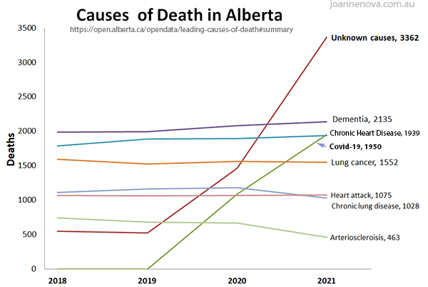 Alberta Excess Deaths, Covid 19, Unknown deaths.