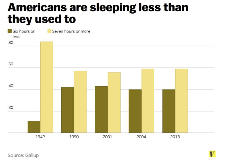 Gallup poll, American, Sleep hours. Graph. 