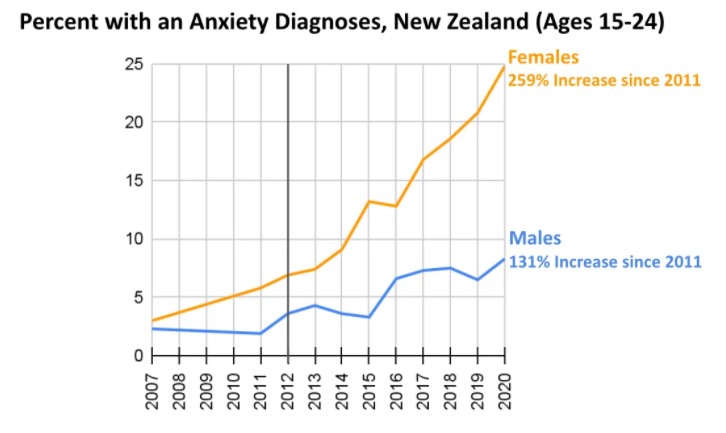 Figure 14. “Have you ever been told by a doctor that you have an anxiety disorder? This includes panic attacks, phobia, post-traumatic stress disorder, and obsessive-compulsive disorder?” New Zealand Ministry of Health, New Zealand Health Survey 2020. 