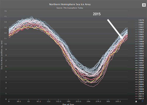 Arctic sea ice extent, 2015