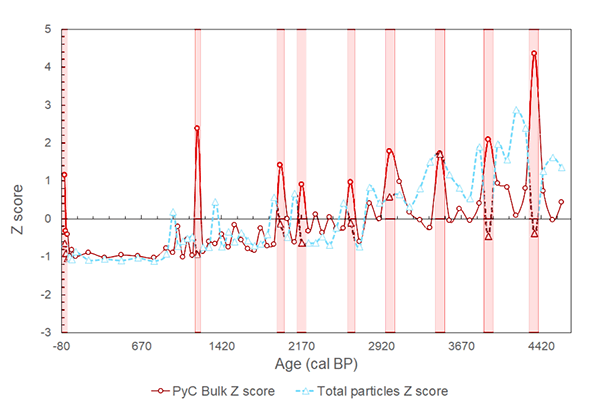 Arnhem Land Fires, Graph