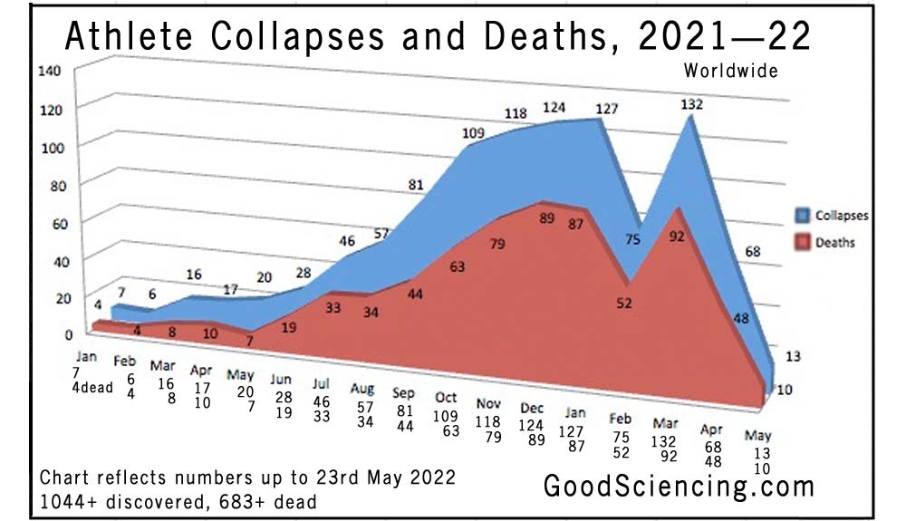 Athletes, deaths. collapsing, sudden, graph, 2022.