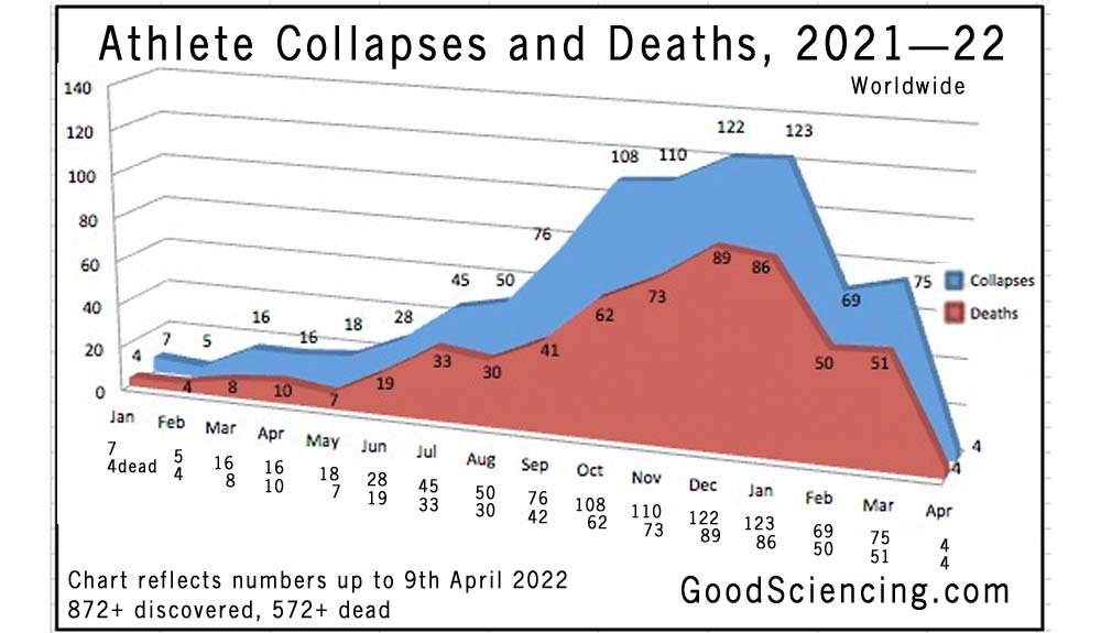 Athlete Collapses and Deaths 2021-22