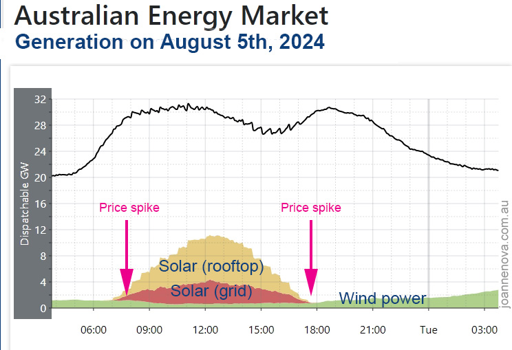 Renewable Generation and price spikes.