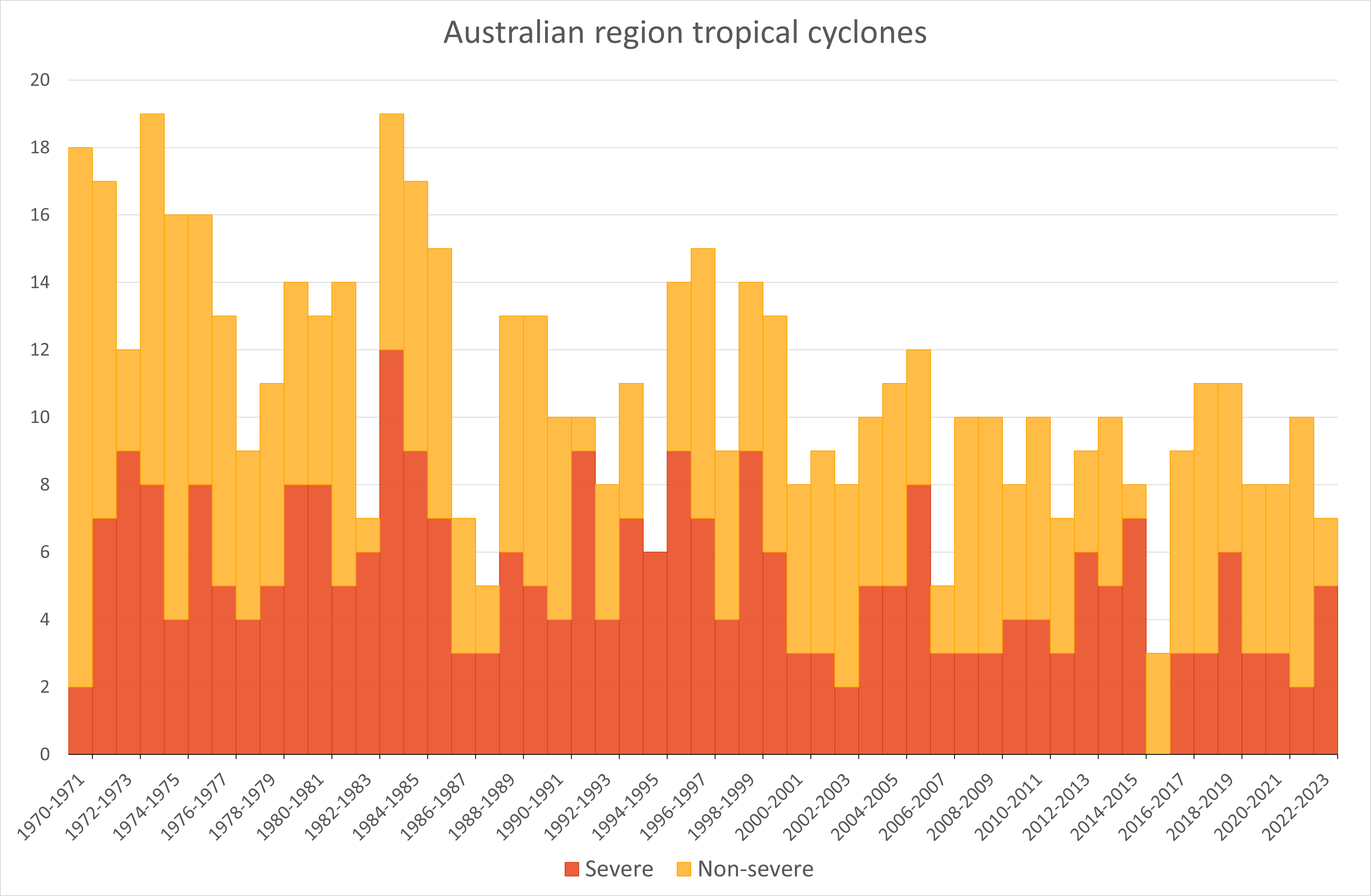 Australian Tropical Cyclone Trends Graph