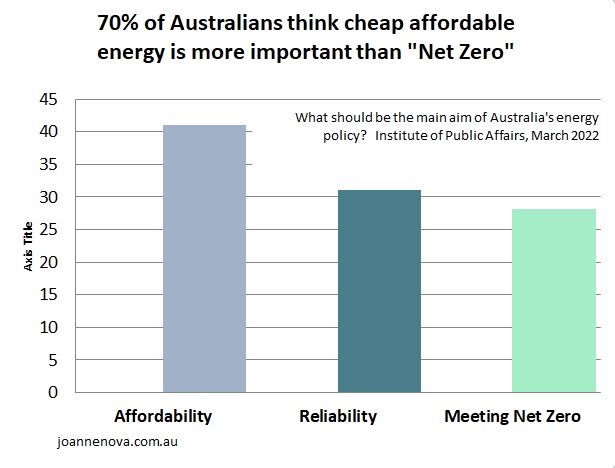 Survey, What should be the main focus of Australian energy policy, IPA, Graph, 2022