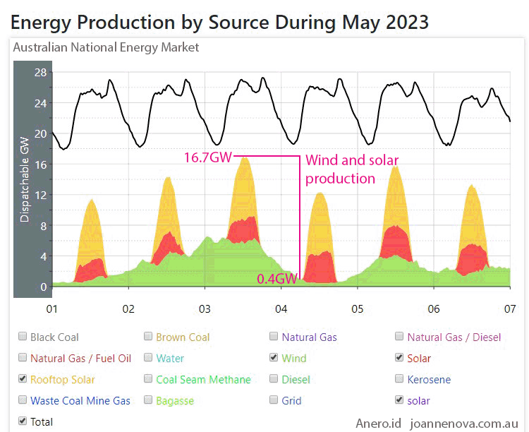 Australian Energy MarketAEMO. NEM. Role of renewables. Energy Production by Source During May 2023