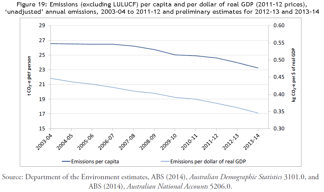 Australia per capita emissions CO2 2014, fall 28% LULUCF.