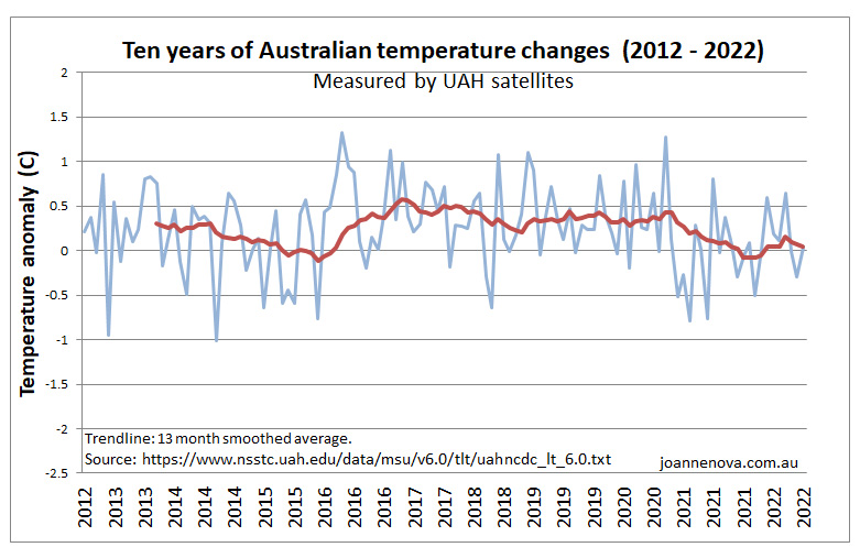 Australian temperature variation as measured by UAH satellites. Graph.