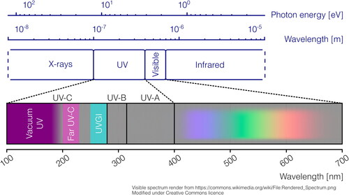Far UV-C radiation: An emerging tool for pandemic control