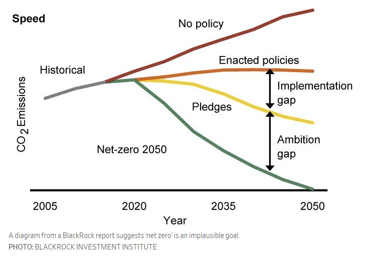 Blackrock, CO2 emissions, NetZero