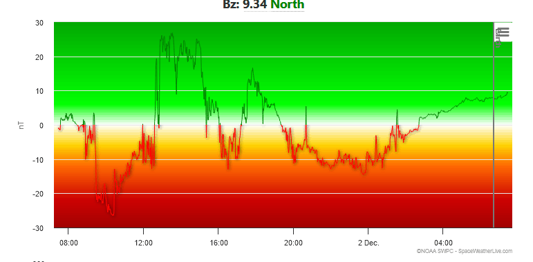 Bz, Aurora. Magnetic field.
Space Weather Live