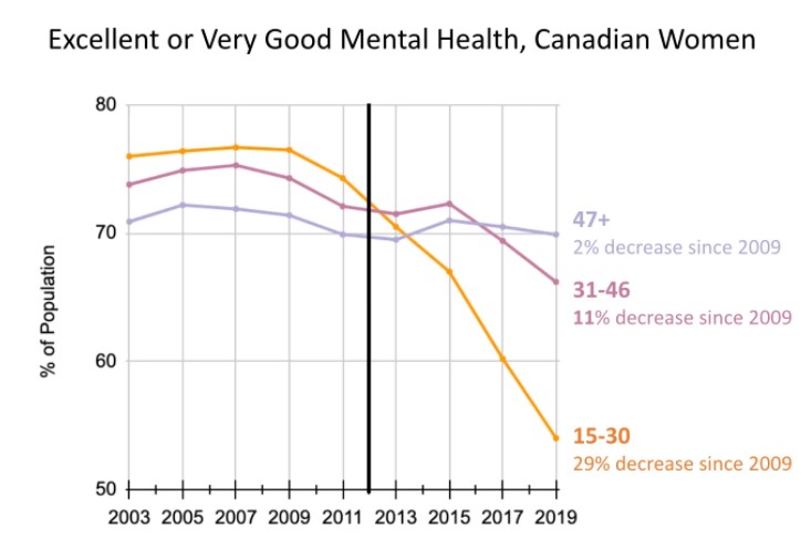 Figure 5. Excellent or very good mental health, Canadian women. Canadian Community Health Survey (2003-2019). See section 1.3.2 of The Coddling of the Canadian Mind? A Collaborative Review.