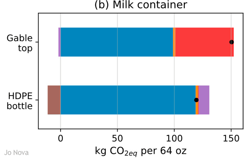 Replacing Plastics with Alternatives Is Worse for Greenhouse Gas Emissions in Most Cases
