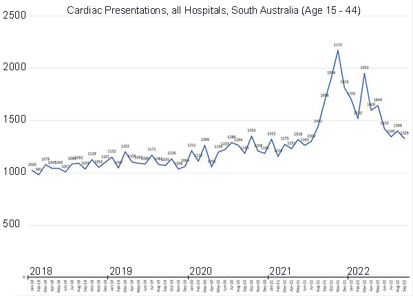 Cardiac Presentations, South Australian Hospitals, Graph.