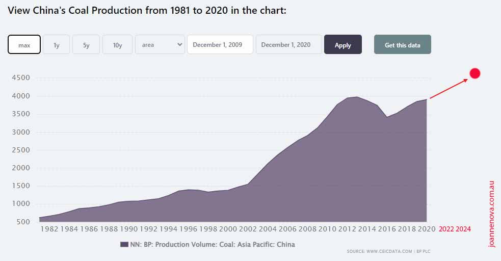 Chinese coal production,