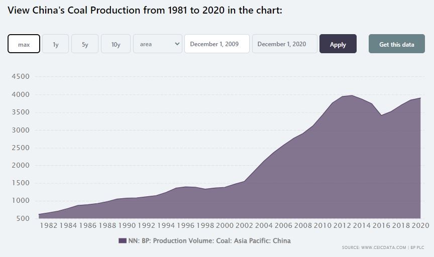 Chinese coal production, 