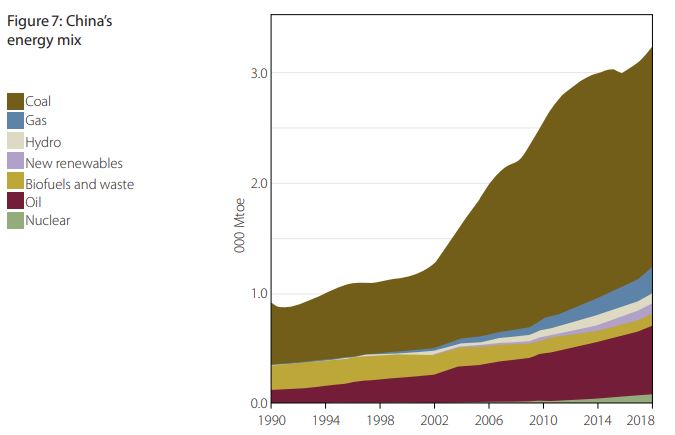 China's energy mix, graph, coal, gas, hydro. 