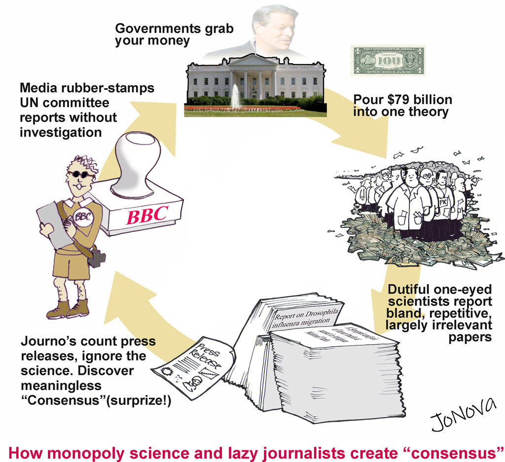 The Circle of Science, funding, media, papers, role, taxpayers.