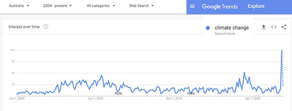 Australia searches for "climate change" Google Trends.