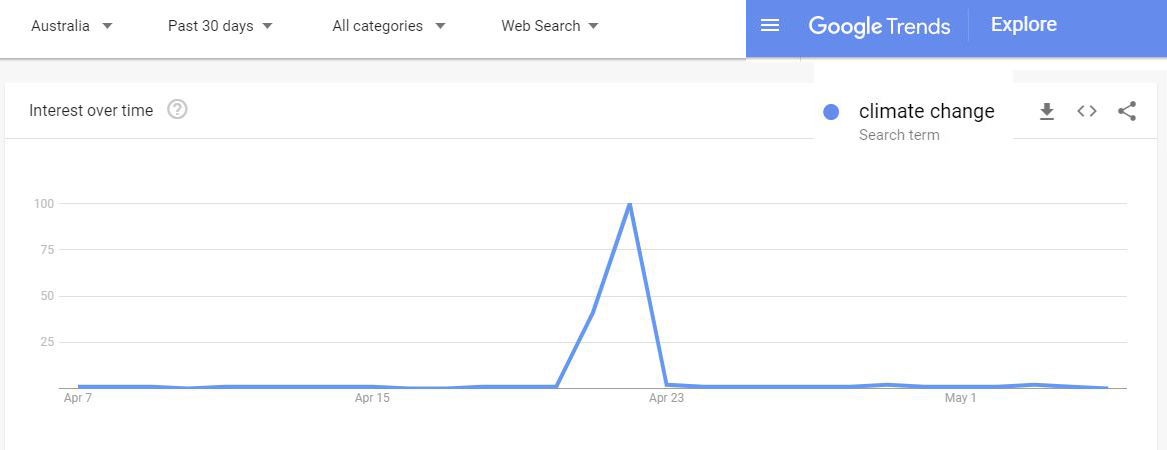 Australia searches for "climate change" Google Trends. 2022
