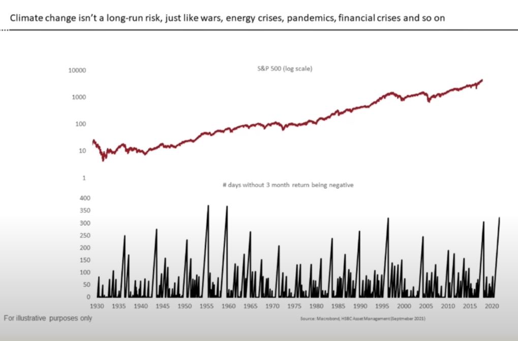 Climate Risk, graph, long term S&P graph. 