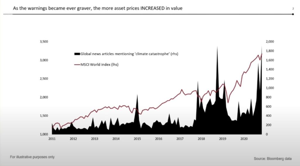 MSCI Graph, climate warnings mean high MSCI Values. 