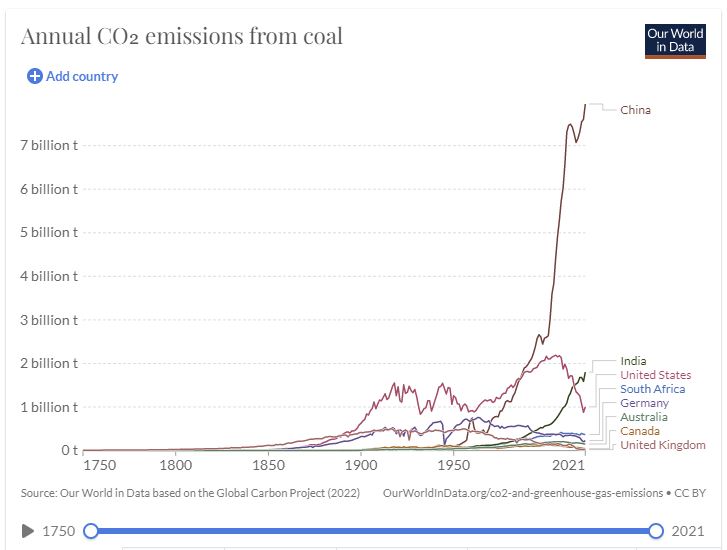 Annual emissions from coal