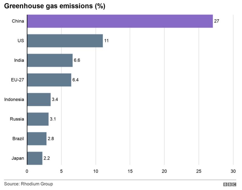 China's emissions global, compared to US, India, Russia, EU. Graph. 