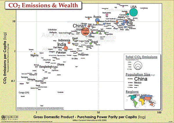 GDP, CO2 emissions and purchasing power parity. Graph.