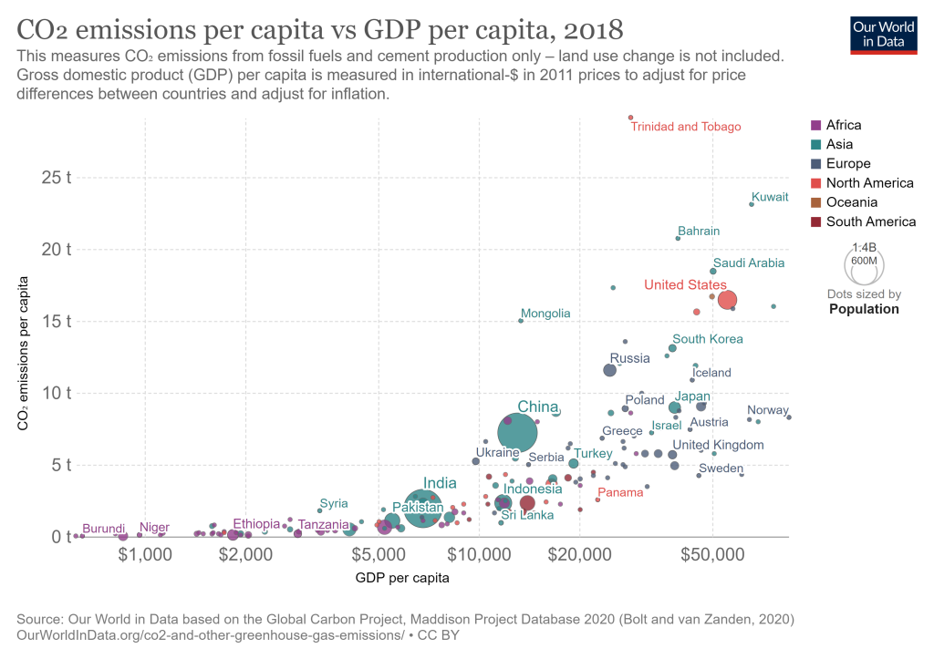 CO₂ emissions per capita vs GDP per capita, 2018